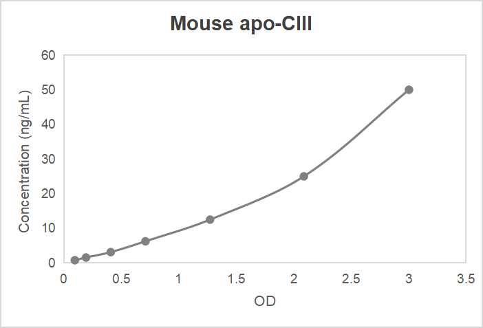 Mouse apolipoprotein C-III (apo-CIII) ELISA kit (0.78-50 ng/mL, <0.37 ng/mL)