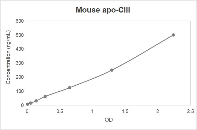 Mouse apolipoprotein C-III (apo-CIII) ELISA kit (0.78-50 ng/mL, 0.37 ng/mL)