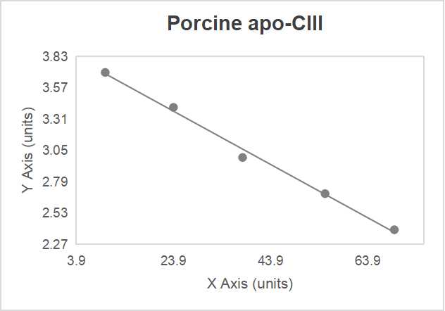 Porcine apolipoprotein C-III (apo-CIII) ELISA kit (1.0 ng/mL)