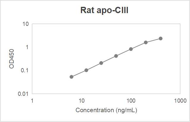 Rat apolipoprotein C-III (apo-CIII) ELISA kit (6.25-400 ng/mL)