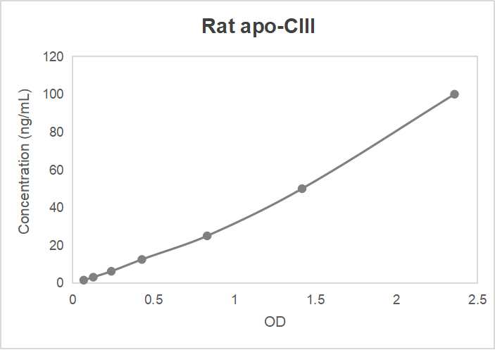 Rat apolipoprotein C-III (apo-CIII) ELISA kit (1.56-100 ng/mL, <0.65 ng/mL)