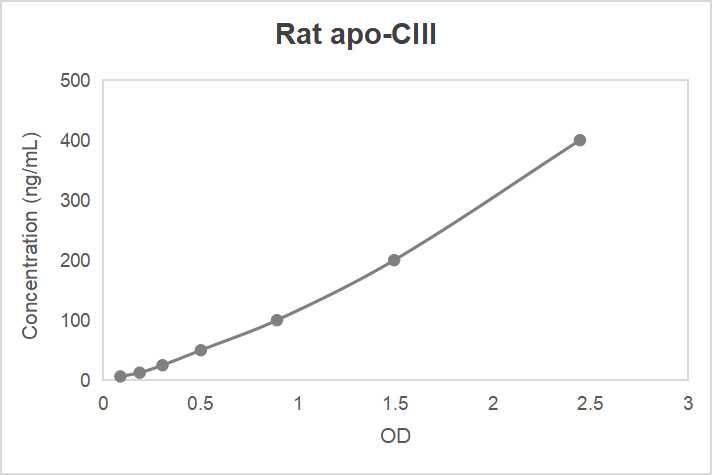 Rat apolipoprotein C-III (apo-CIII) ELISA kit (1.56-100 ng/mL, 0.65 ng/mL)