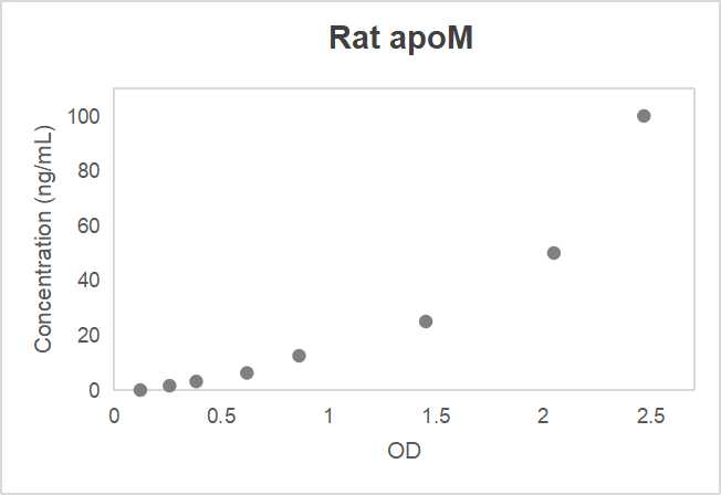 Rat apolipoprotein M (apoM) ELISA kit