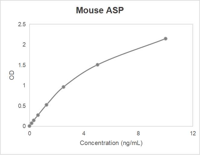 Mouse acylation stimulating protein (ASP) ELISA kit