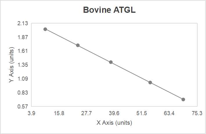 Bovine adipose triglyceride lipase (ATGL) ELISA kit