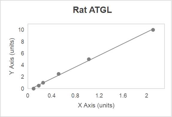 Rat adipose triglyceride lipase (ATGL) ELISA kit