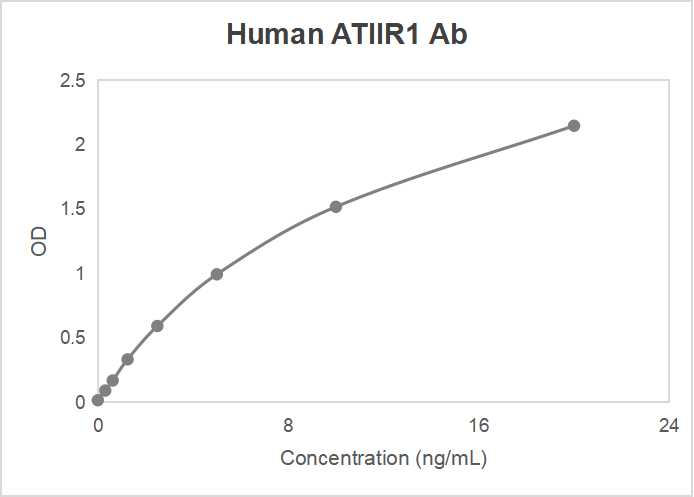 Human angiotensin II type 1 receptor antibody (ATIIR1 Ab) ELISA kit