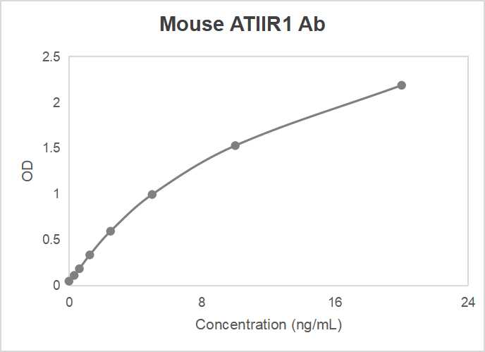 Mouse angiotensin II type 1 receptor antibody (ATIIR1 Ab) ELISA kit