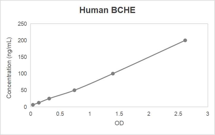Human butyrylcholinesterase (BCHE) ELISA kit (0.312-20 ng/mL, 0.136 ng/mL)