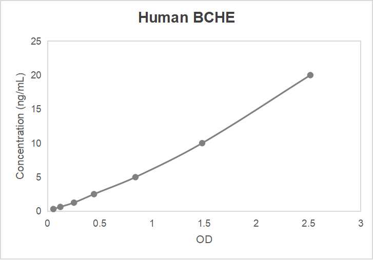 Human butyrylcholinesterase (BCHE) ELISA kit (0.312-20 ng/mL, <0.115 ng/mL)