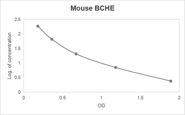 Mouse butyrylcholinesterase (BCHE) ELISA kit (160-100000 pg/mL, 68 pg/mL)