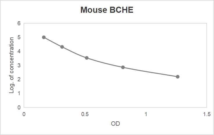Mouse butyrylcholinesterase (BCHE) ELISA kit (160-100000 pg/mL, <59 ng/mL)