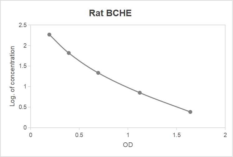 Rat butyrylcholinesterase (BCHE) ELISA kit (2.47-200 ng/mL)