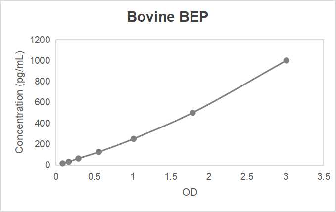 Bovine beta-endorphin (BEP) ELISA kit