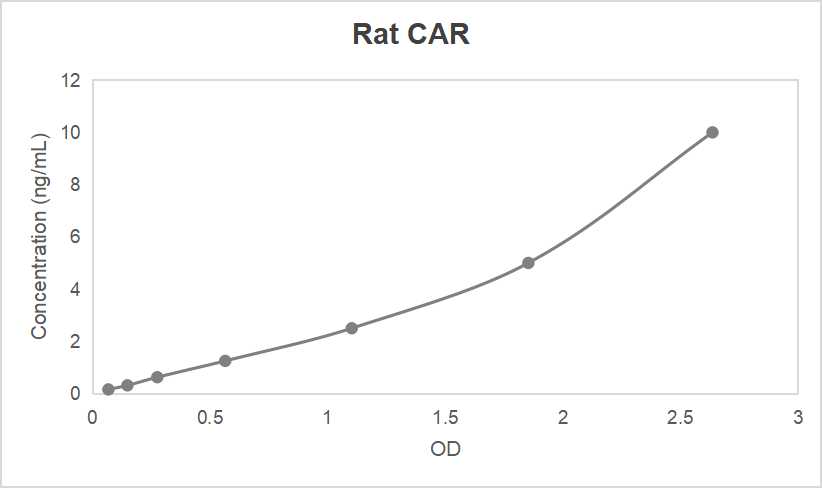 Rat constitutive androstane receptor (CAR) ELISA kit (0.156-10 ng/mL, <0.060 ng/mL)