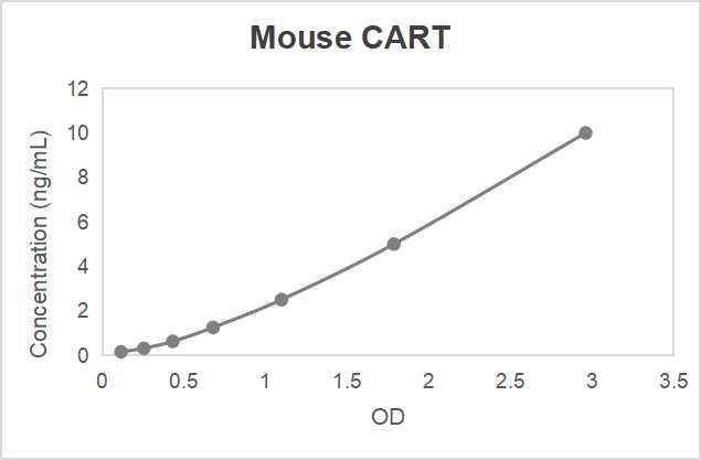 Mouse cocaine- and amphetamine-regulated transcript (CART) ELISA kit (0.156-10 ng/mL, 0.055 ng/mL)