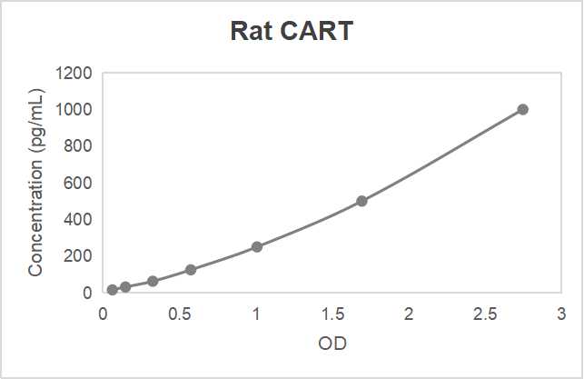 Rat cocaine- and amphetamine-regulated transcript (CART) ELISA kit (15.62-1000 pg/mL, 5.9 pg/mL)