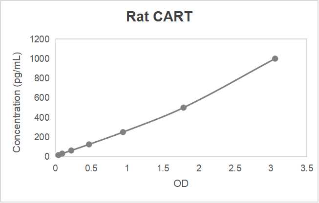 Rat cocaine- and amphetamine-regulated transcript (CART) ELISA kit (15.62-1000 pg/mL, <5.9 pg/mL)