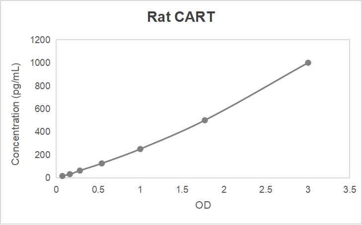 Rat cocaine- and amphetamine-regulated transcript (CART) ELISA kit (15.625-1000 pg/mL)