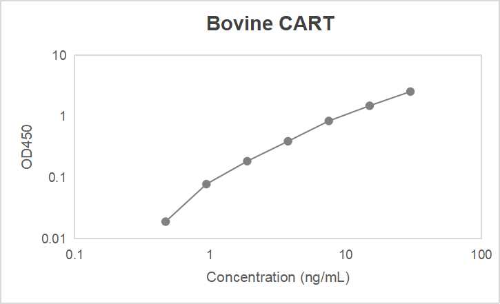 Bovine cocaine- and amphetamine-regulated transcript (CART) ELISA kit (0.469-30 ng/mL)