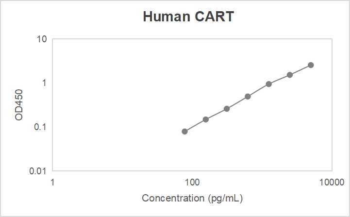 Human cocaine- and amphetamine-regulated transcript (CART) ELISA kit (78-5000 pg/mL, 33 pg/mL)