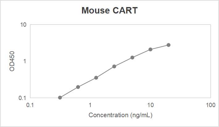 Mouse cocaine- and amphetamine-regulated transcript (CART) ELISA kit (0.312-20 ng/mL)