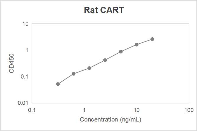 Rat cocaine- and amphetamine-regulated transcript (CART) ELISA kit (0.312-20 ng/mL)