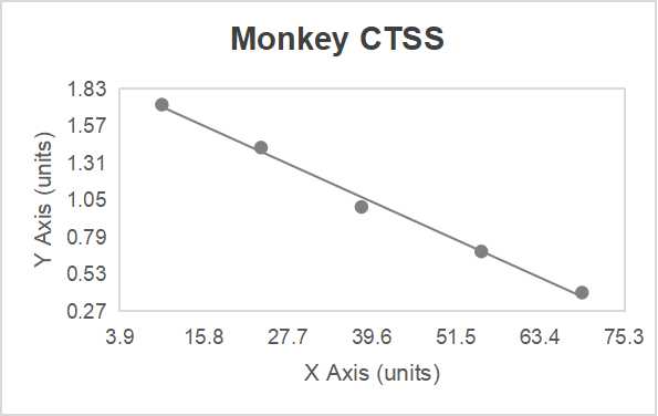 Monkey cathepsin S (CTSS) ELISA kit (0.5-10 ng/mL)