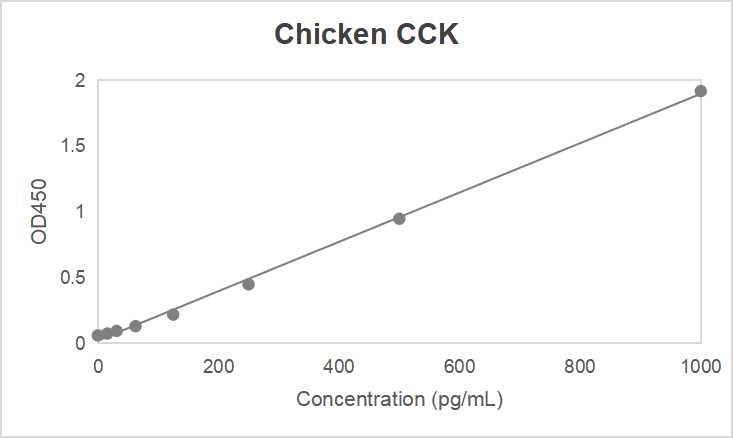 Chicken cholecystokinin (CCK) ELISA kit