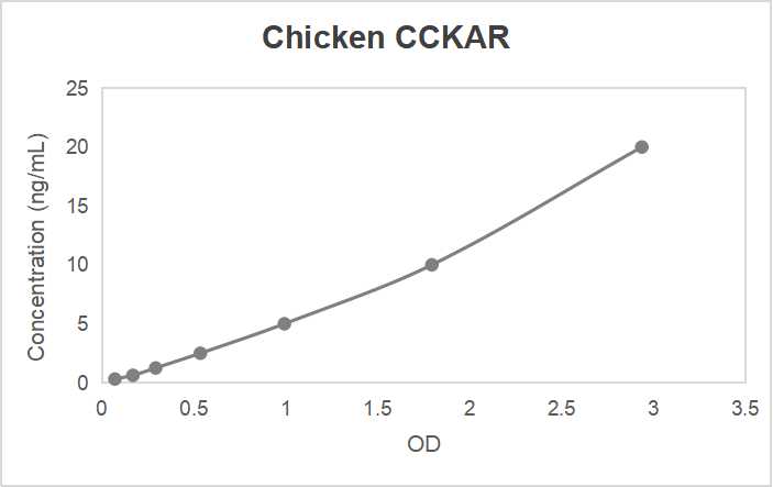 Chicken cholecystokinin A receptor (CCKAR) ELISA kit