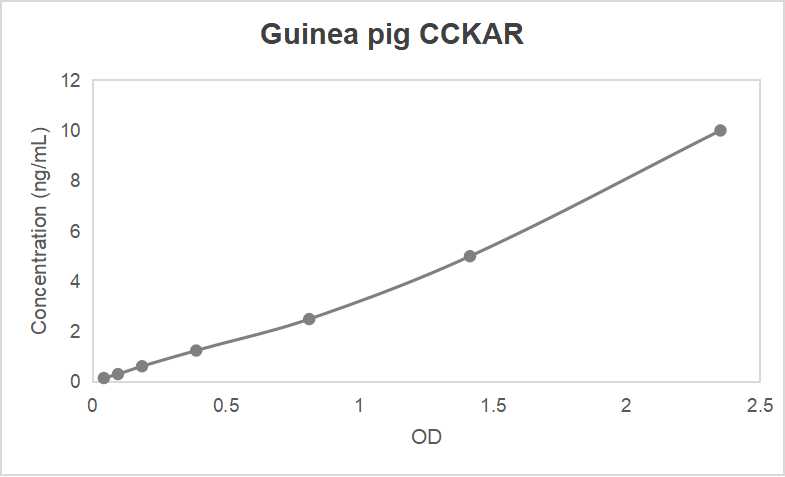 Guinea pig cholecystokinin A receptor (CCKAR) ELISA kit (0.156-10 ng/mL)