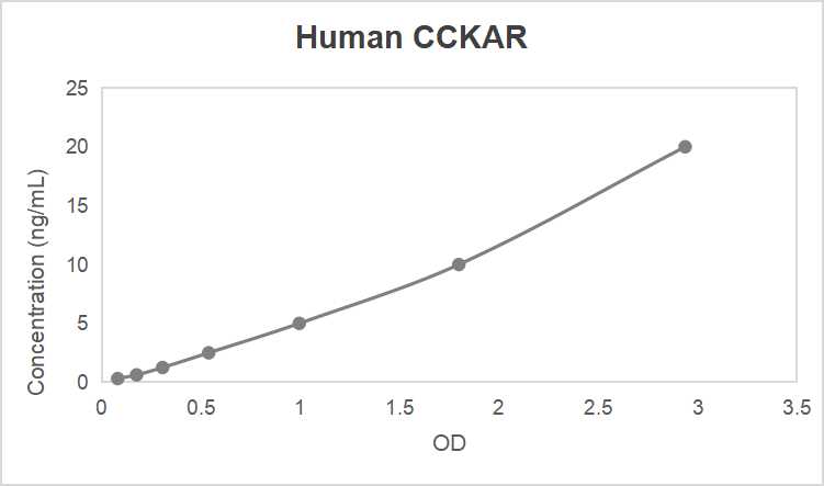 Human cholecystokinin A receptor (CCKAR) ELISA kit (0.312-20 ng/mL)