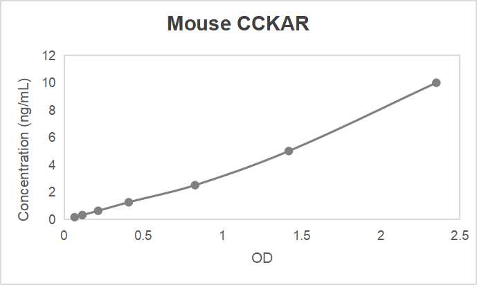 Mouse cholecystokinin A receptor (CCKAR) ELISA kit