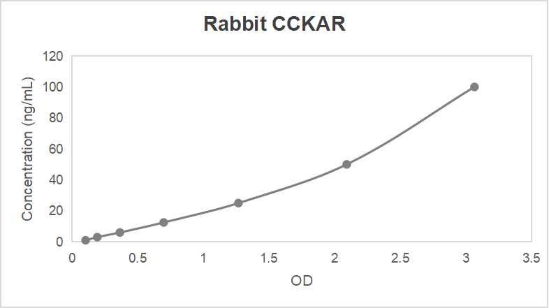 Rabbit cholecystokinin A receptor (CCKAR) ELISA kit