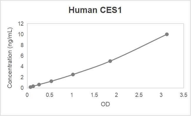 Human carboxylesterase 1 (CES1) ELISA kit