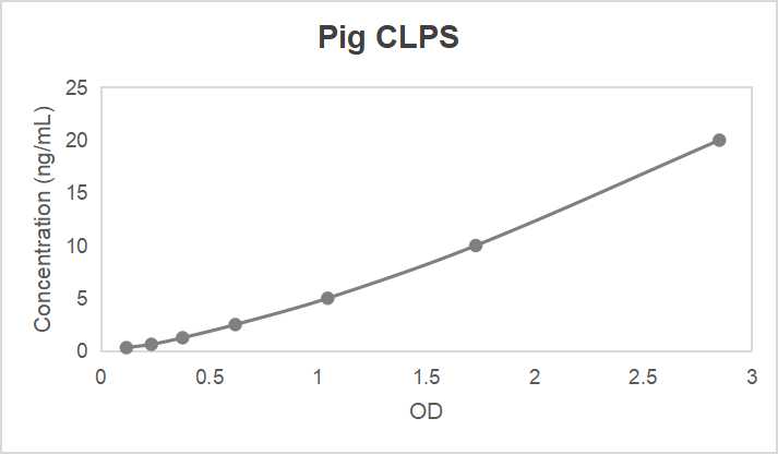 Pig pancreatic colipase (CLPS) ELISA kit