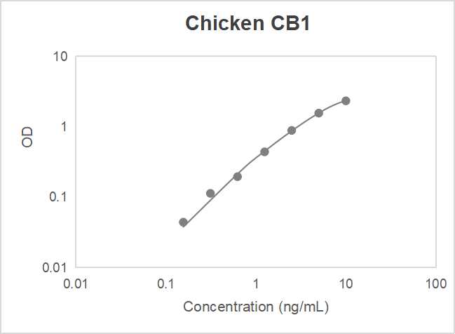 Chicken brain cannabinoid receptor 1 (CB1) ELISA kit (0.156-10 ng/mL)