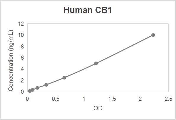 Human brain cannabinoid receptor 1 (CB1) ELISA kit (0.156-10 ng/mL, 0.055 ng/mL)