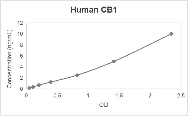 Human brain cannabinoid receptor 1 (CB1) ELISA kit (0.156-10 ng/mL, 0.046 ng/mL)