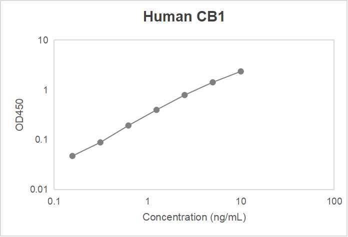 Human brain cannabinoid receptor 1 (CB1) ELISA kit (0.16-10 ng/mL)