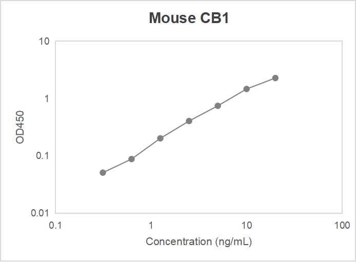 Mouse brain cannabinoid receptor 1 (CB1) ELISA kit (0.31-20 ng/mL, 0.19 ng/mL)