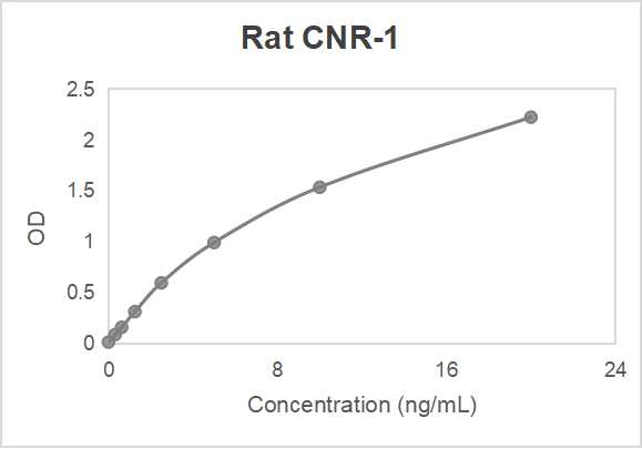 Rat cadherln-related neuronal receptor 1 (CNR-1) ELISA kit (0.312-20 ng/mL, 0.06 ng/mL)