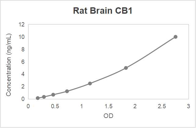 Rat brain cannabinoid receptor 1 (CB1) ELISA kit (0.312-20 ng/mL, 0.114 ng/mL)