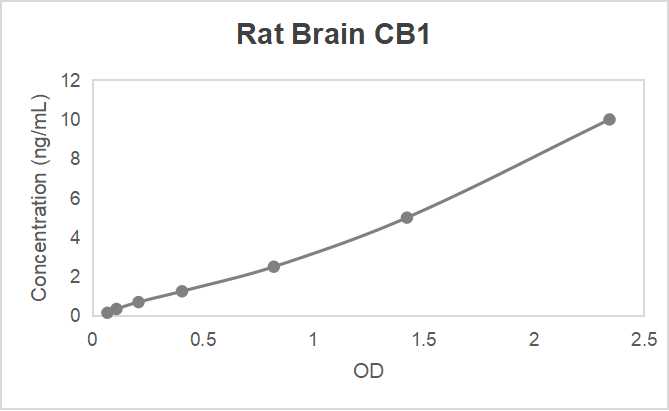 Rat brain cannabinoid receptor 1 (CB1) ELISA kit (0.156-10 ng/mL)