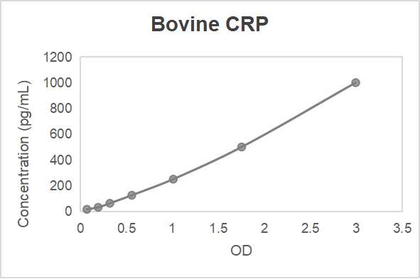 Bovine C-reactive protein (CRP) ELISA kit (15.625-1000 pg/mL)