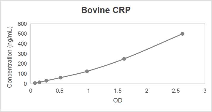 Bovine C-reactive protein (CRP) high sensitive ELISA kit