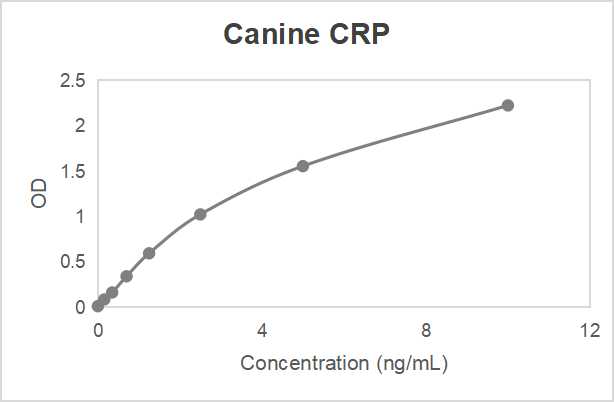 Canine C-reactive protein (CRP) ELISA kit (0.156-10 ng/mL)