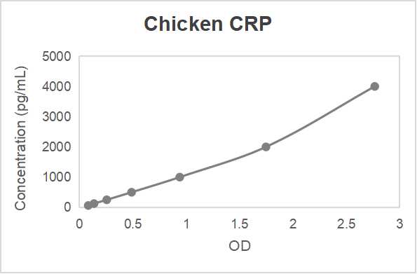 Chicken C-reactive protein (CRP) high sensitive ELISA kit (62.5-4000 pg/mL)