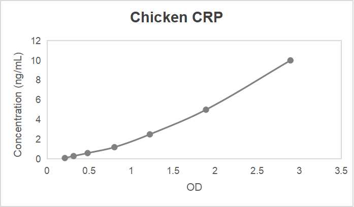 Chicken C-reactive protein (CRP) high sensitive ELISA kit (0.156-10 ng/mL)