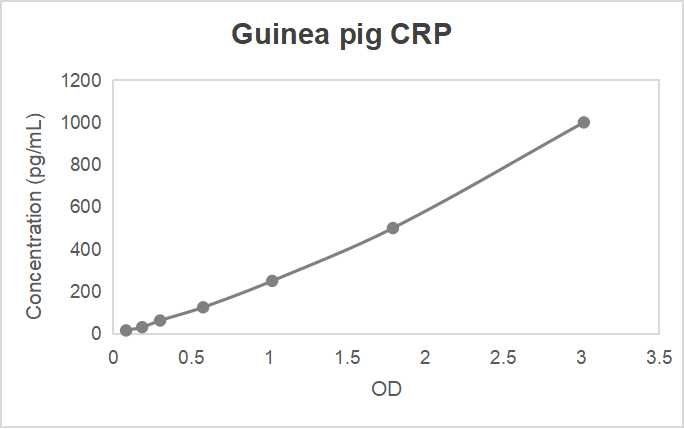 Guinea pig C-reactive protein (CRP) ELISA kit (15.625-1000 pg/mL)